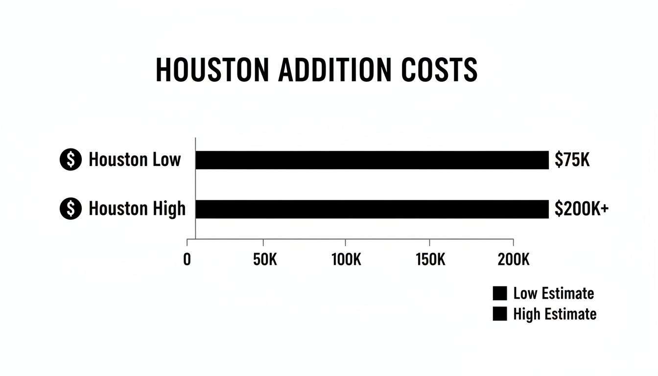 Horizontal bar chart displaying Houston addition costs with a low estimate of $75K and a high estimate of $200K+.