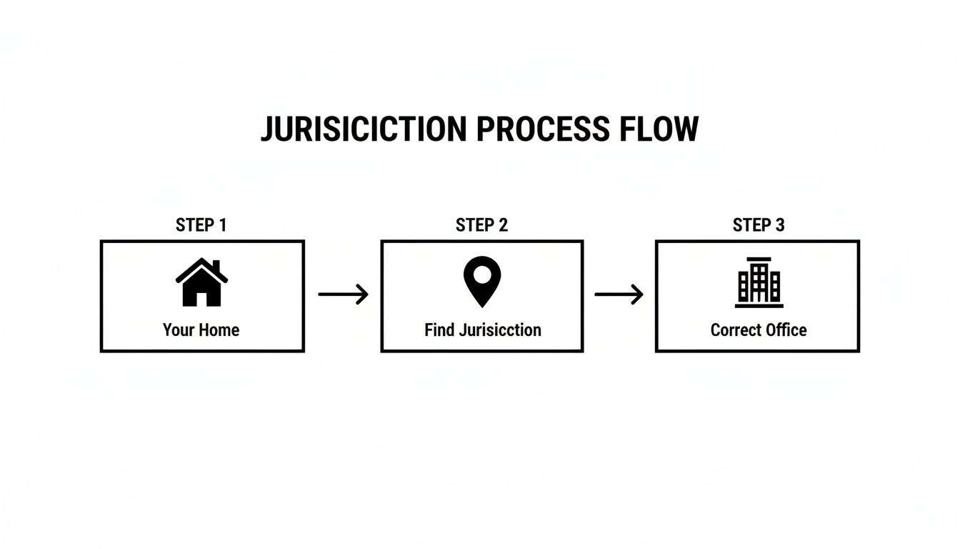 A three-step process flow diagram illustrating how to find the correct jurisdiction office for permits.