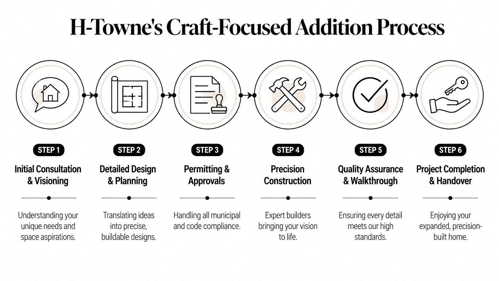 A six-step infographic detailing H-Towne’s professional process for building high-quality home additions from consultation to completion.