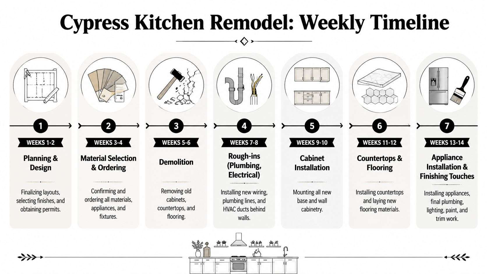 custom kitchen remodeling in cypress tx remodel timeline Custom Kitchen Remodeling in Cypress TX: A Local Guide Custom Kitchen Remodeling in Cypress TX works best when the project is treated as a full system. Layout, materials, ventilation, electrical planning, cabinet construction, scheduling, and resale all affect each other. A beautiful kitchen that traps moisture, delays for weeks because nothing was ordered on time, or overshoots neighborhood expectations isn't a win. A 14-week timeline infographic outlining the step-by-step process for a residential kitchen remodeling project.