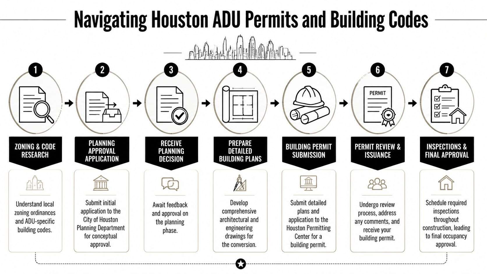 garage conversion to adu houston permit process Garage Conversion to ADU Houston: Your 2026 Guide The part most national articles miss is that a garage conversion to ADU Houston project is not just about layout and finishes. It’s about slab condition, drainage, flood exposure, humidity, HVAC sizing, and how clay soil behaves after heavy rain and long dry spells. Those issues decide whether the project feels solid for years or turns into a callback list. A flow chart illustrating the seven-step process for obtaining ADU permits and building approvals in Houston.