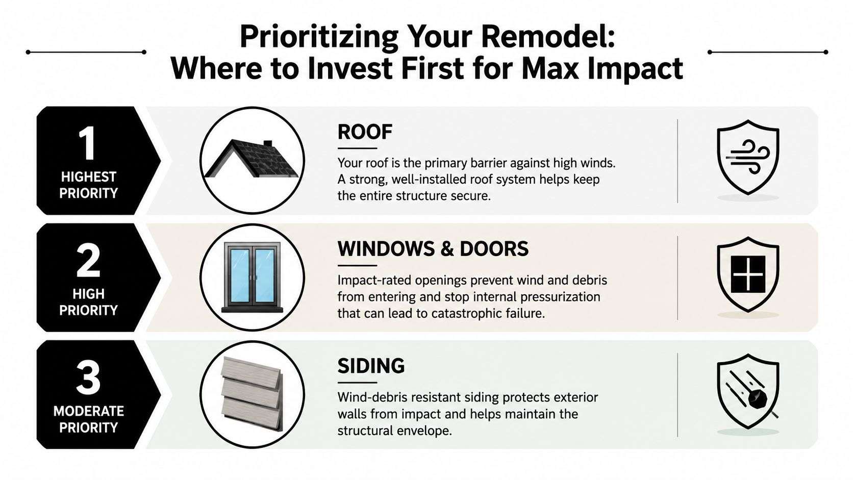 An infographic showing the top three remodeling priorities for a hurricane-resistant home exterior, including roof, windows, and siding.