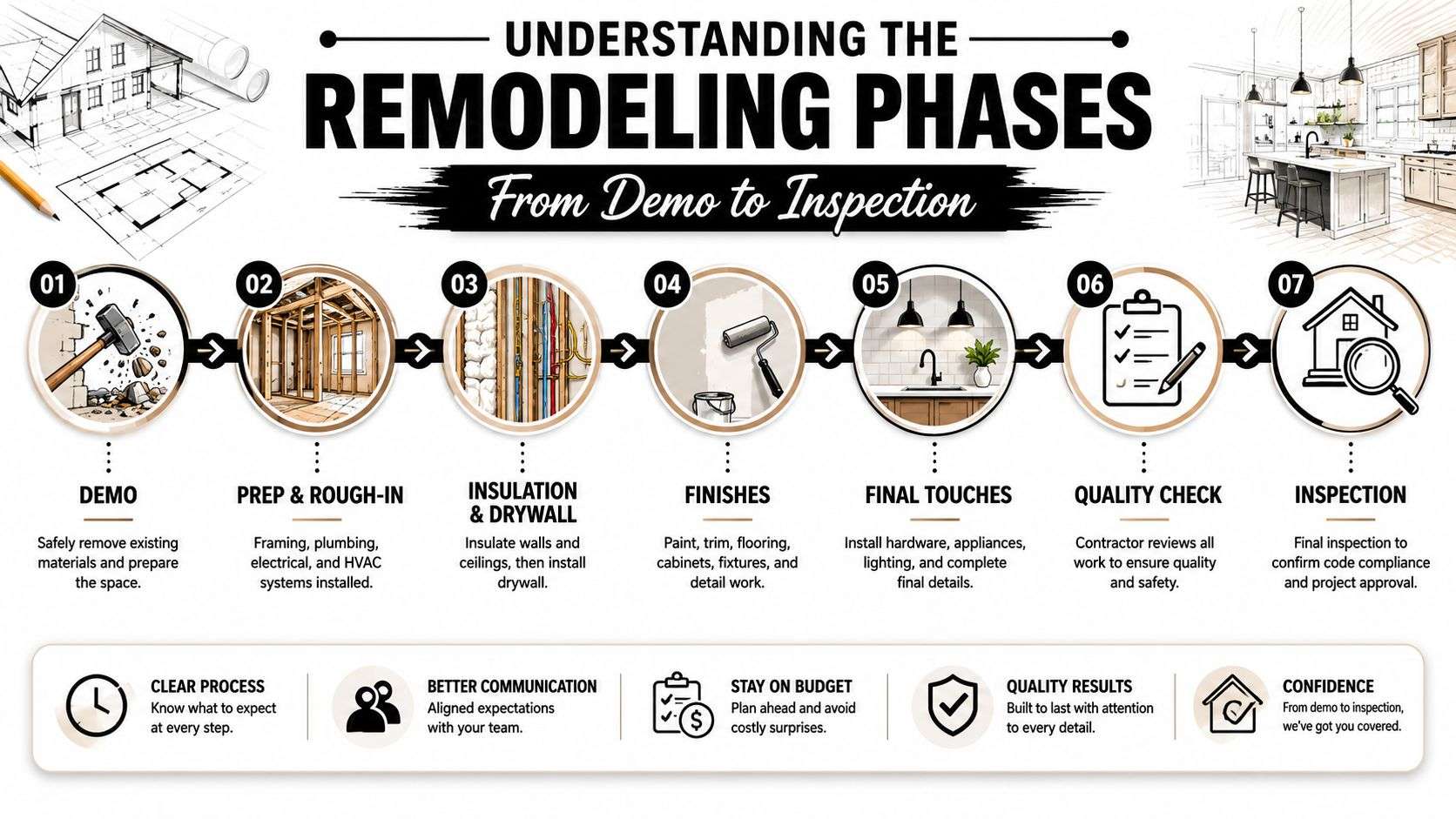image 3 Bathroom Remodeling in Cypress TX: Cost & Process Guide 2026 The best bathroom remodeling in Cypress TX usually gets three things right at the same time: Understanding the Remodeling Phases From Demo to Inspection