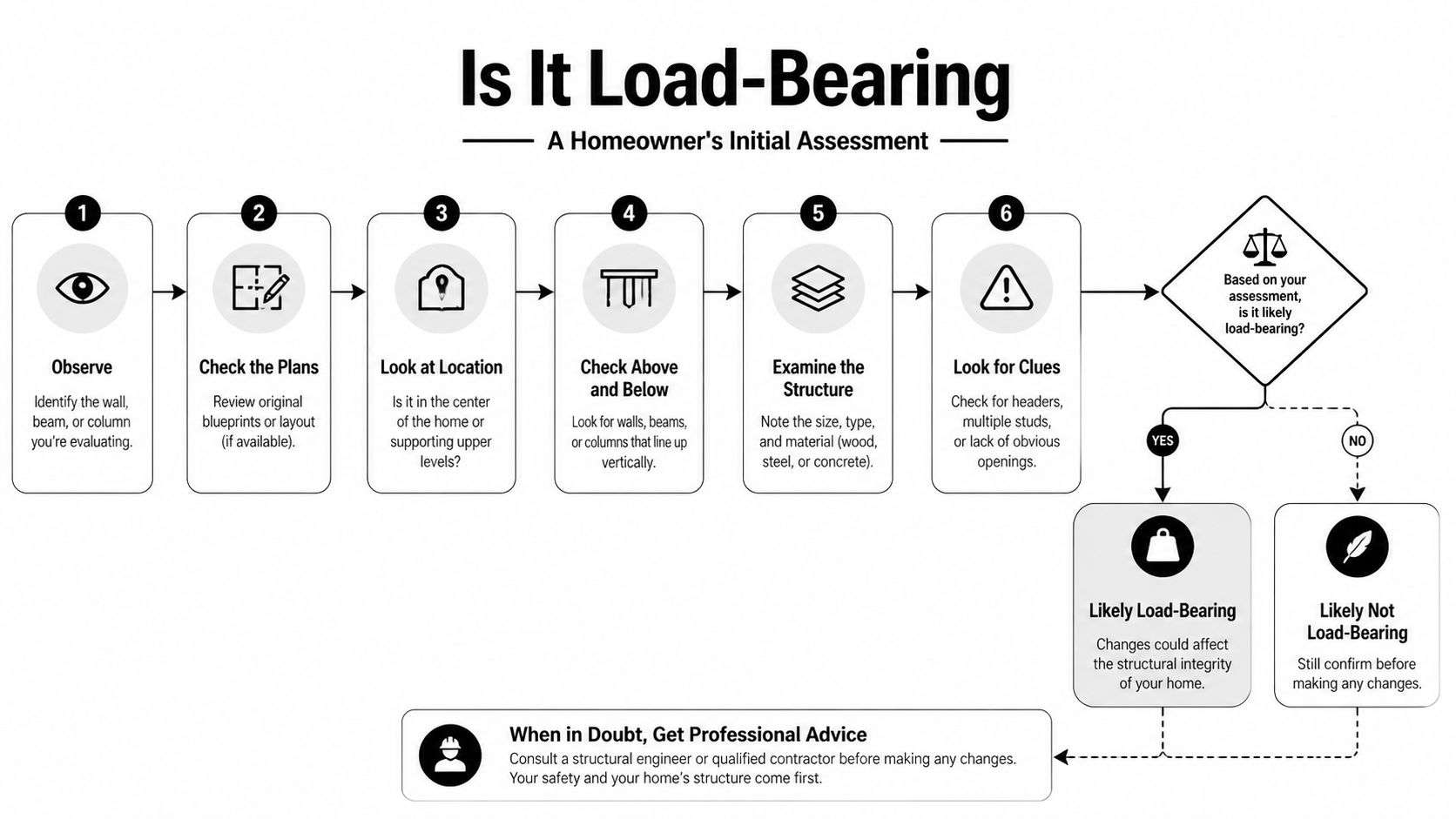 A flowchart guide illustrating six steps for homeowners to determine if a wall is load-bearing.