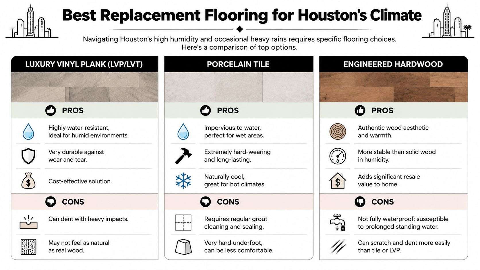 A comparison chart outlining the pros and cons of luxury vinyl, porcelain tile, and engineered hardwood flooring.