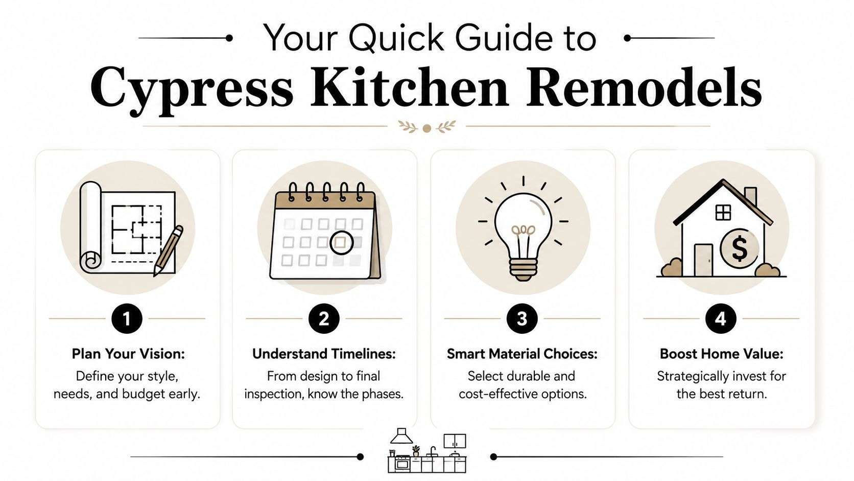 A four-step infographic guide detailing the essential phases of planning a successful kitchen remodeling project.