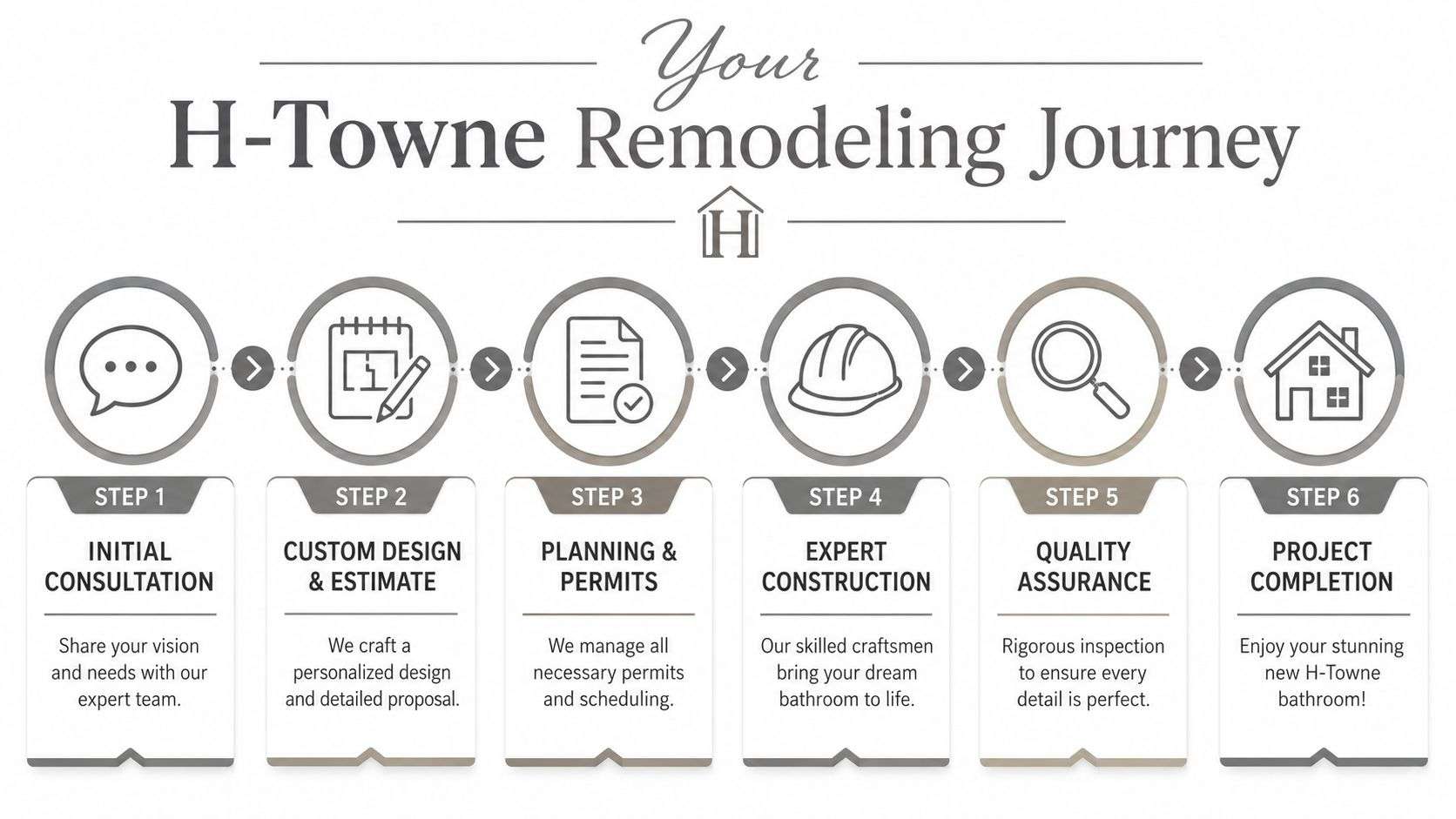 A six-step infographic detailing the H-Towne Remodeling bathroom renovation process from initial consultation to project completion.