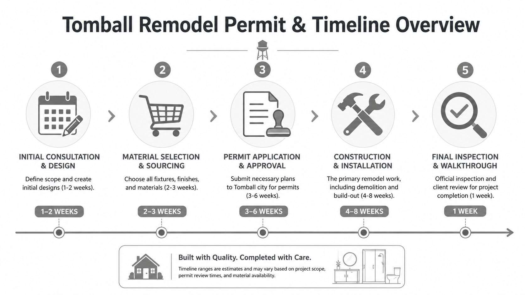 A process infographic showing the five steps of a home remodeling project in Tomball, Texas.