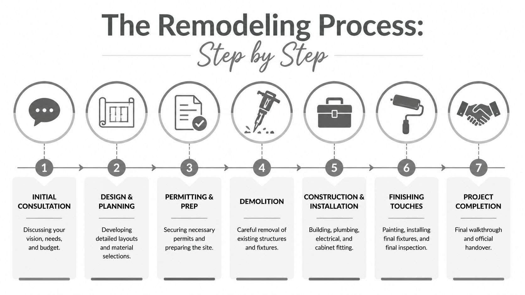 An infographic detailing the seven steps of a residential home remodeling process from consultation to completion.