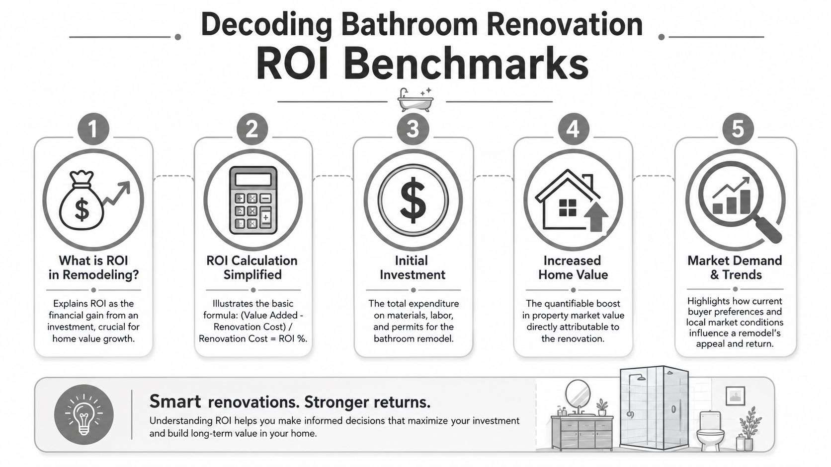 An infographic titled Decoding Bathroom Renovation ROI Benchmarks, illustrating five essential steps for calculating home improvement returns.
