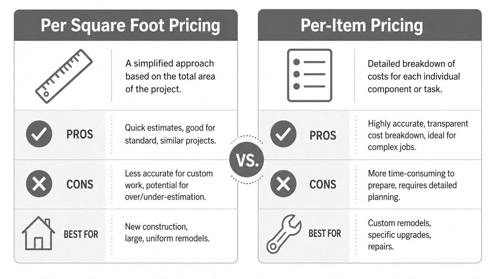 A comparison chart showing the differences between per square foot pricing and per-item pricing models for construction.