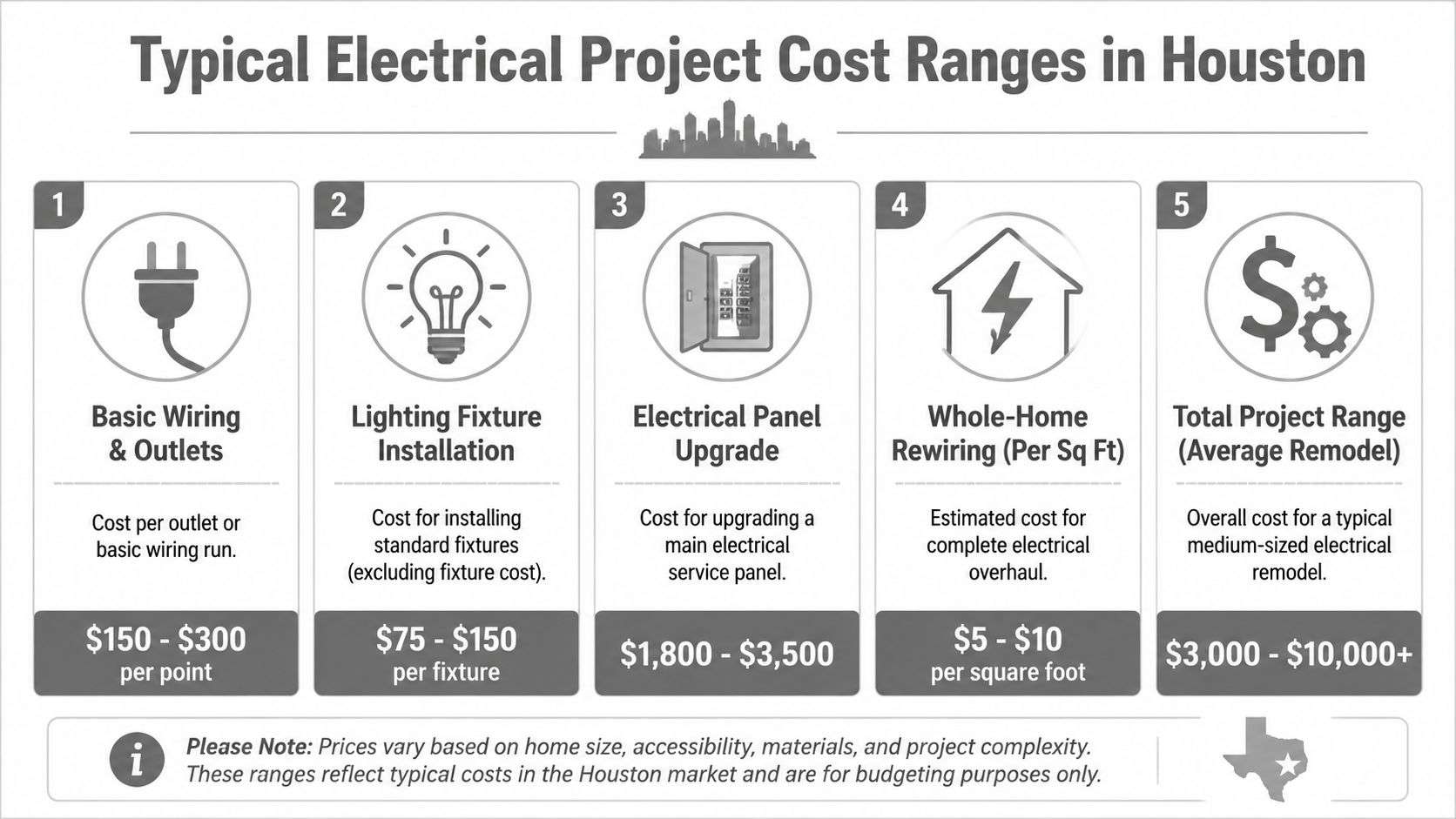 A chart detailing typical electrical project cost ranges for various home improvement tasks in the Houston area.