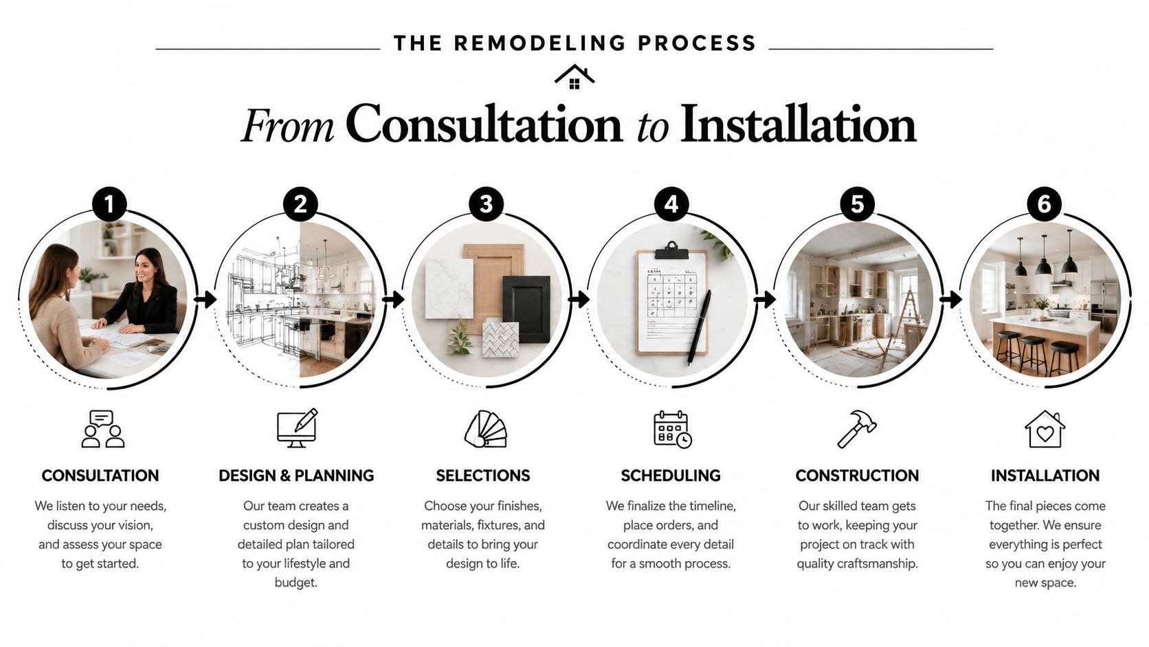 A six-step infographic illustrating the professional home remodeling process from initial consultation to final installation.