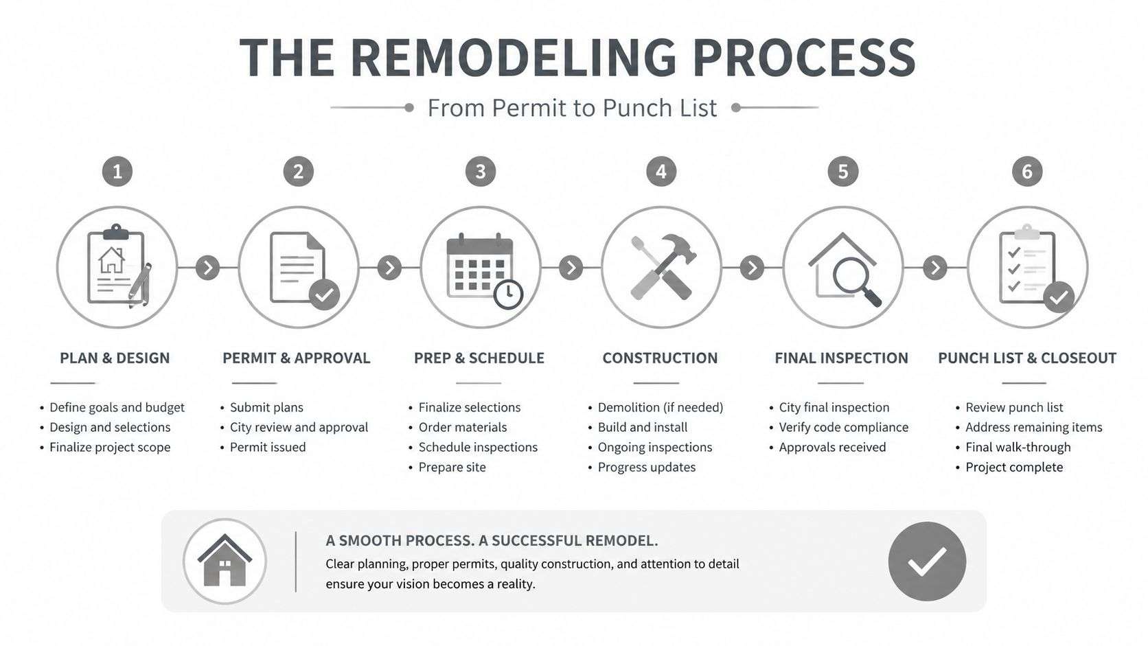 A six-step infographic detailing the professional home remodeling process from initial planning to final project closeout.
