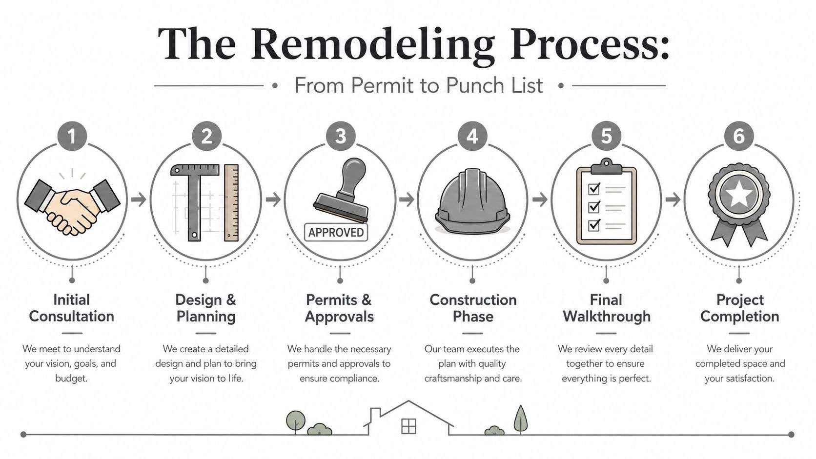 A six-step infographic illustrating the professional residential home remodeling process from initial consultation to final project completion.