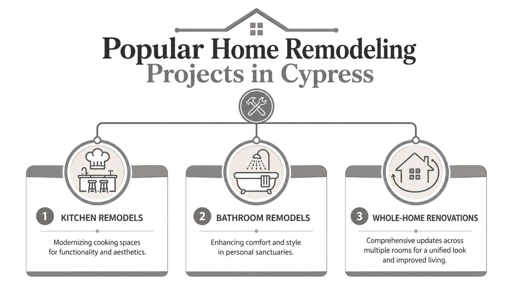 A diagram listing three popular home remodeling projects in Cypress, including kitchen, bathroom, and whole-home renovations.