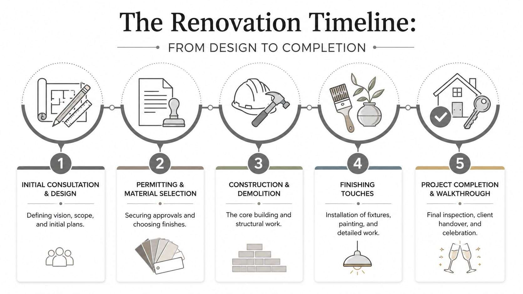 A five-step renovation timeline diagram illustrating the process from design consultation to project completion and walkthrough.