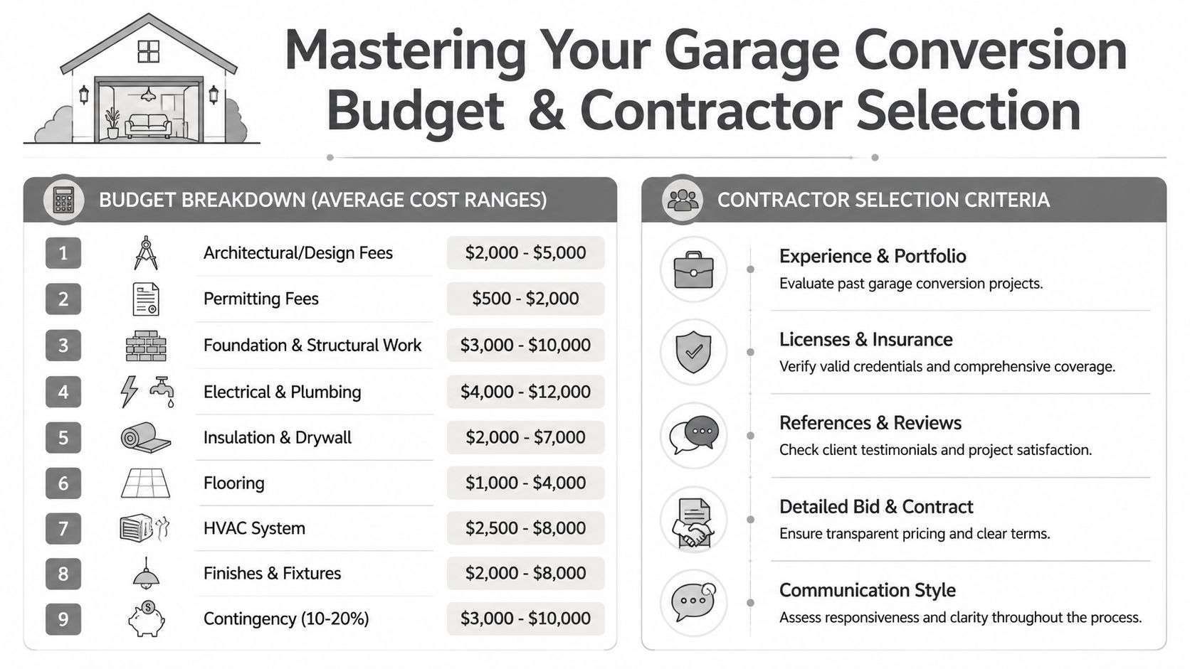 A helpful infographic outlining the budget breakdown and contractor selection criteria for a garage conversion project.