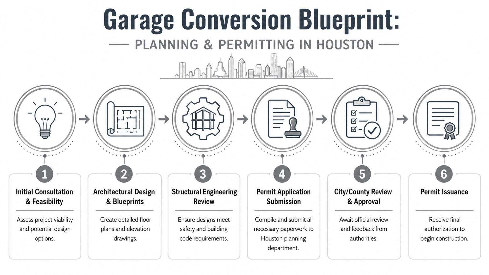 A six-step infographic detailing the garage conversion planning and permitting process in Houston, Texas.