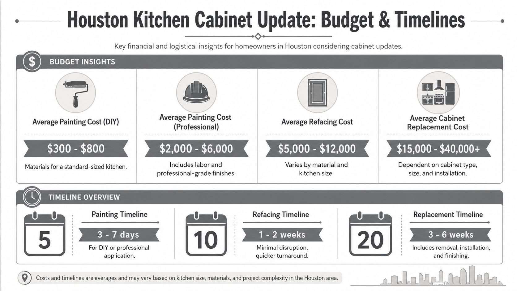 A chart showing the average costs and project timelines for kitchen cabinet painting, refacing, and replacement.