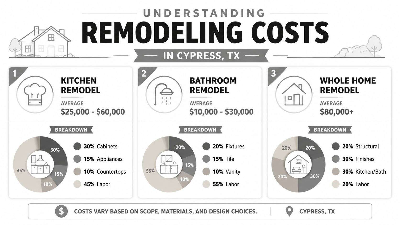 An infographic showing average remodeling costs for kitchen, bathroom, and whole home projects in Cypress, Texas.