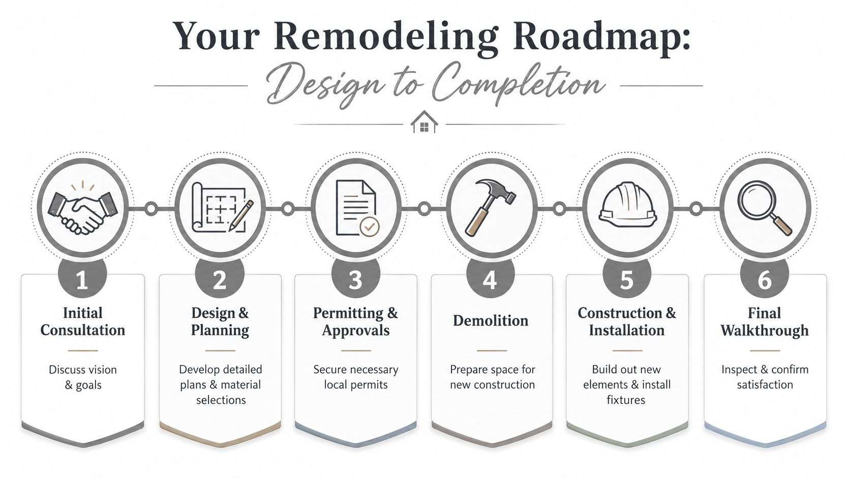 A six-step infographic titled Your Remodeling Roadmap illustrating the professional home renovation process from consultation to completion.