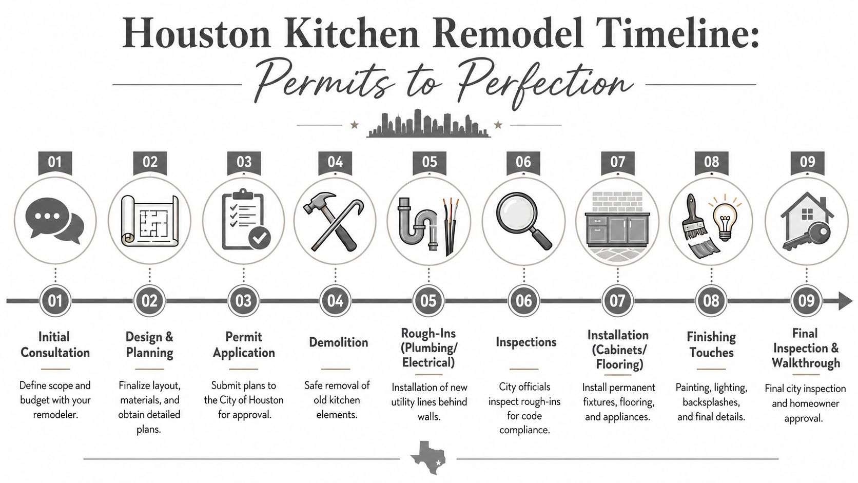 An infographic showing the nine steps of a kitchen remodeling process from consultation to final walkthrough.