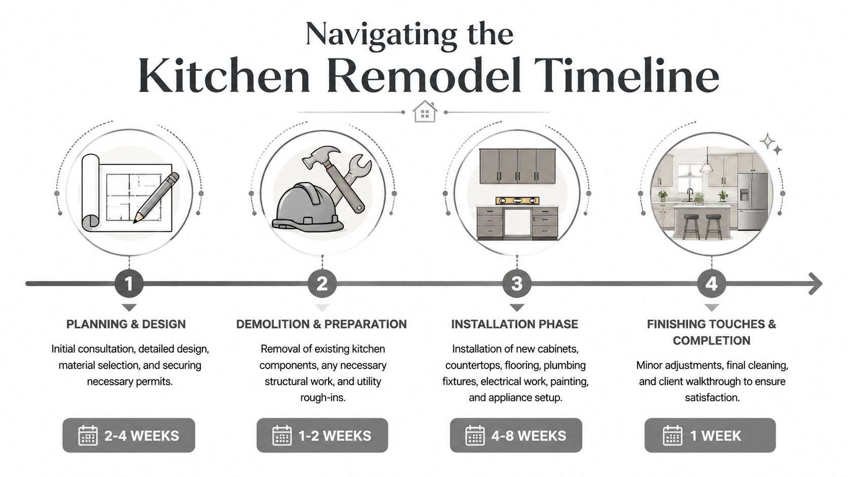 kitchen remodeling near bridgeland cypress tx remodeling timeline Kitchen Remodeling Near Bridgeland Cypress TX That's where Kitchen Remodeling Near Bridgeland Cypress TX gets more specific than generic Houston advice. Master-planned communities raise expectations. Homeowners usually want cleaner cabinet lines, stronger storage planning, better lighting, better appliance integration, and finish choices that feel intentional, not pieced together. They also need to think about HOA requirements, neighborhood standards, permit timing, and whether the remodel should look like a refresh or a full architectural upgrade. A four-step infographic illustrating the kitchen remodeling timeline process from planning to final completion.