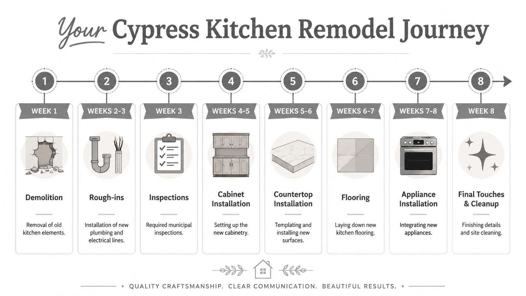 An eight-step infographic illustrating the professional kitchen remodeling journey from demolition to final cleanup in Cypress.