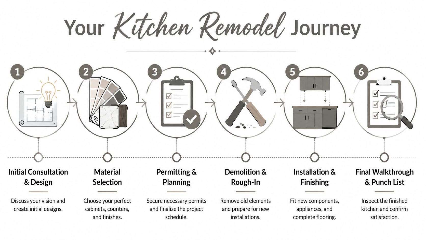 kitchen remodeling near jersey village tx remodel journey Kitchen Remodeling Near Jersey Village TX: A Local Guide Kitchen remodeling near Jersey Village TX works best when the plan respects both the house and the climate. Some homes can handle a bigger rework of the layout. Others get a better result by keeping plumbing and major walls in place and spending on cabinetry, surfaces, ventilation, and lighting. Knowing the difference is where good planning pays off. A flowchart showing the six-step professional kitchen remodeling process from initial design to the final walk-through.