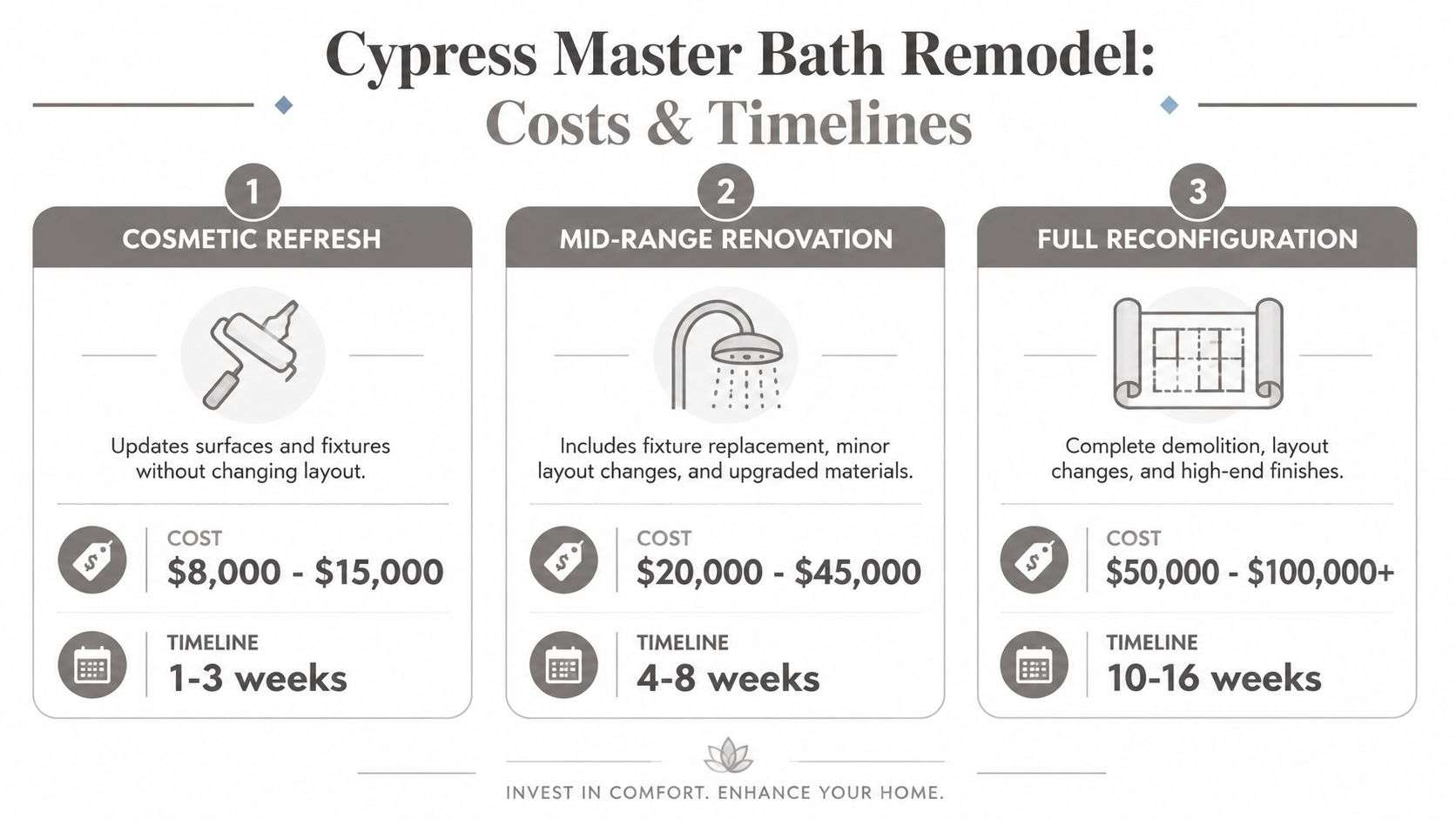 A comparison chart showing costs and timelines for three levels of Cypress master bathroom remodeling projects.