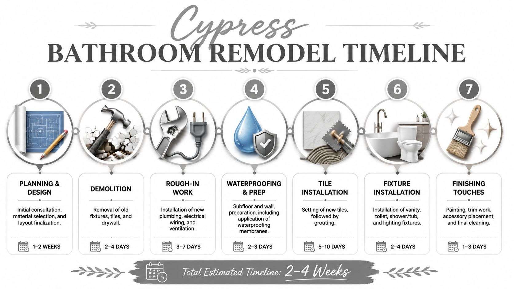 A step-by-step infographic showing the 7-stage bathroom remodeling process from initial design to final touches.