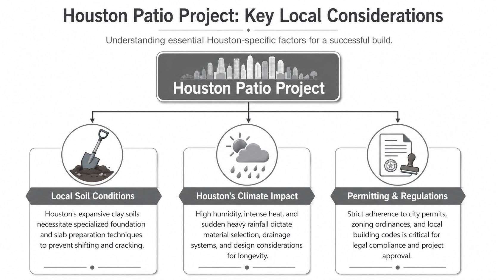 A diagram outlining key considerations for building a patio in Houston, including soil, climate, and permitting.