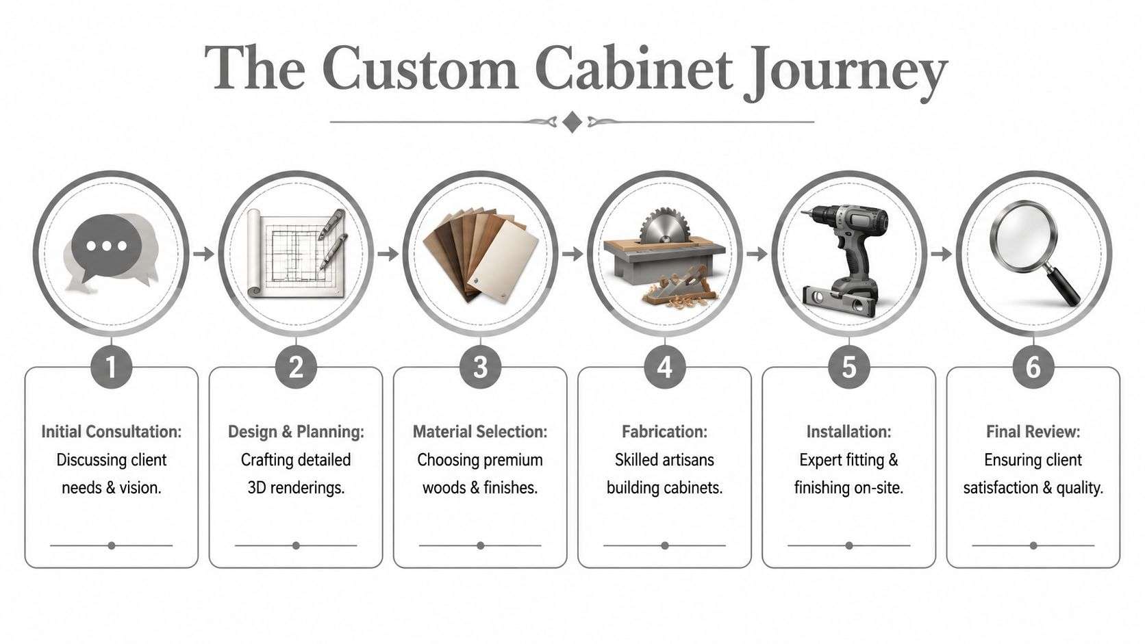 custom cabinet makers houston tx cabinet process Custom Cabinet Makers Houston Tx: Houston's Best Custom You're probably in one of two places right now. Either you're staring at a kitchen or bathroom that still functions, but fights you every day, or you're planning a larger remodel and realizing cabinets affect almost everything: layout, storage, appearance, schedule, and budget. A six-step infographic detailing the custom cabinet making process from initial consultation to final review.