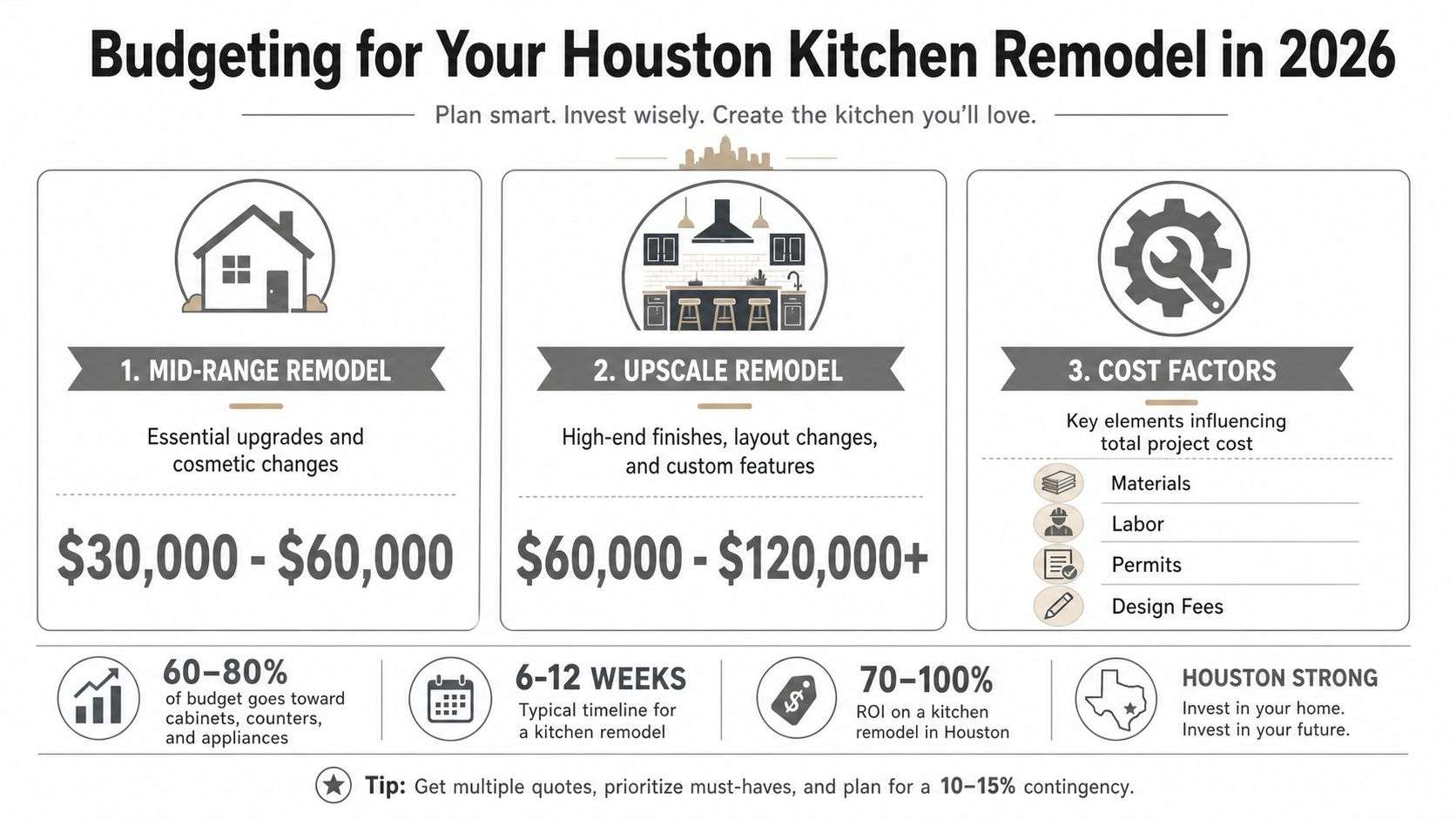 An infographic outlining estimated costs and planning tips for a kitchen remodeling project in Houston for 2026.