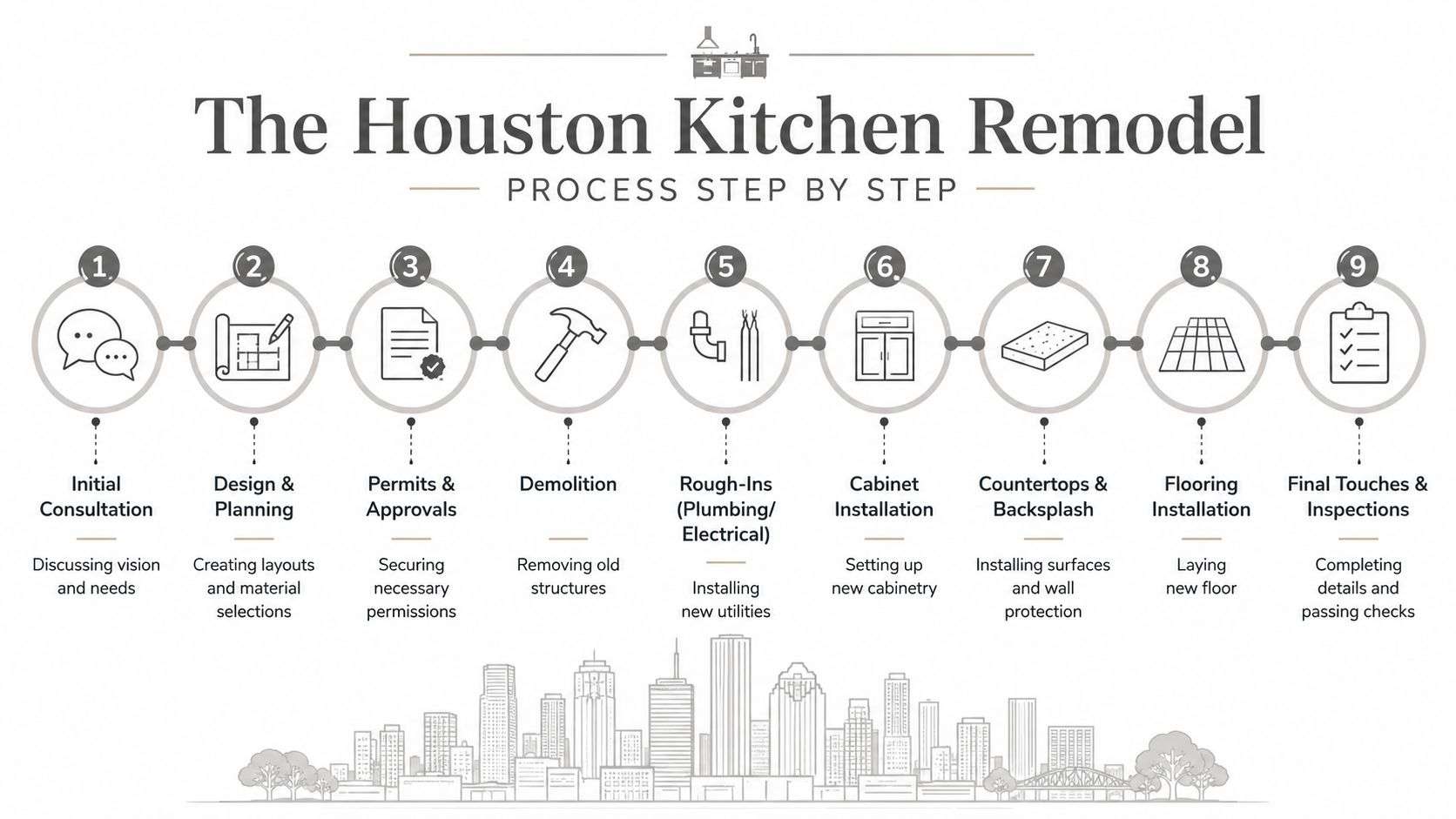 A nine-step infographic outlining the professional kitchen remodeling process in Houston, from initial consultation to final inspection.