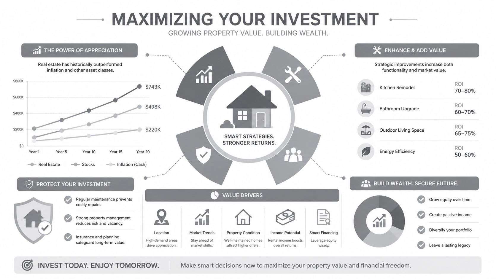 An infographic illustrating investment strategies to maximize real estate property value, build wealth, and increase financial returns.