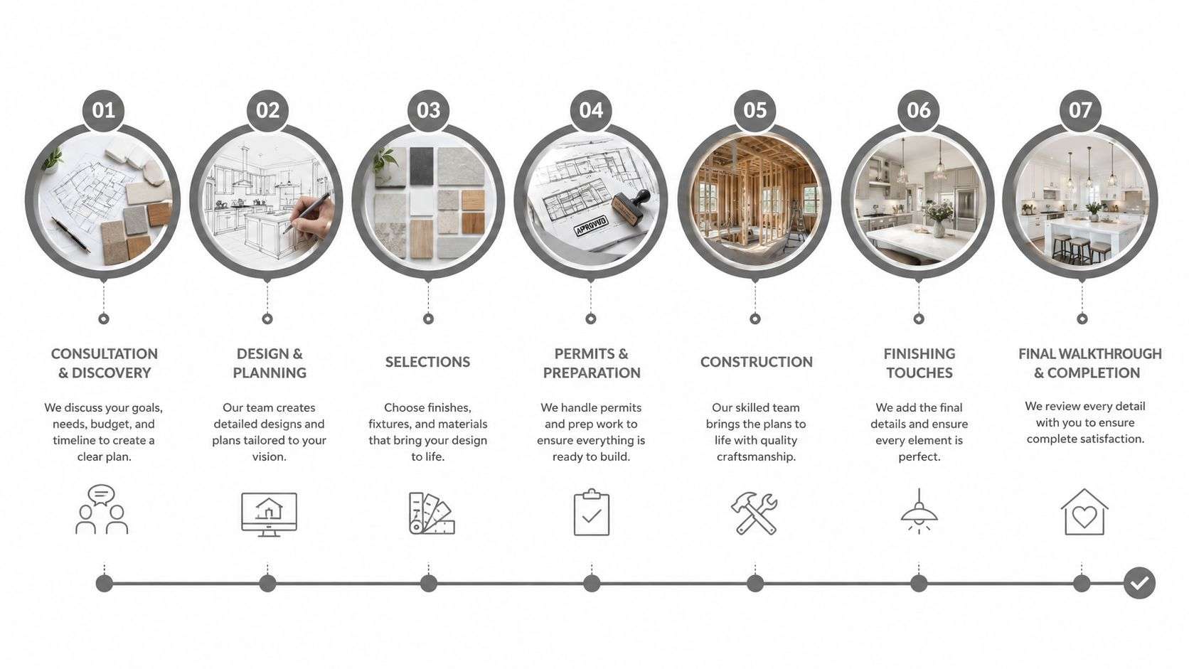 A seven-step infographic showing the luxury kitchen remodeling process from initial consultation to final walkthrough and completion.