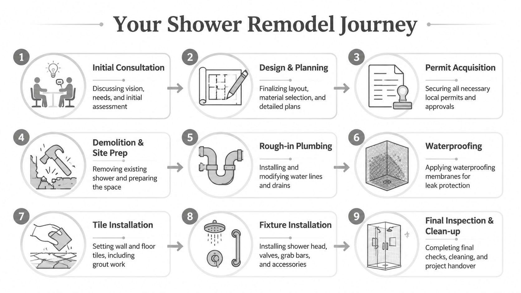 An infographic showing the nine steps involved in a professional shower remodel journey for homeowners.