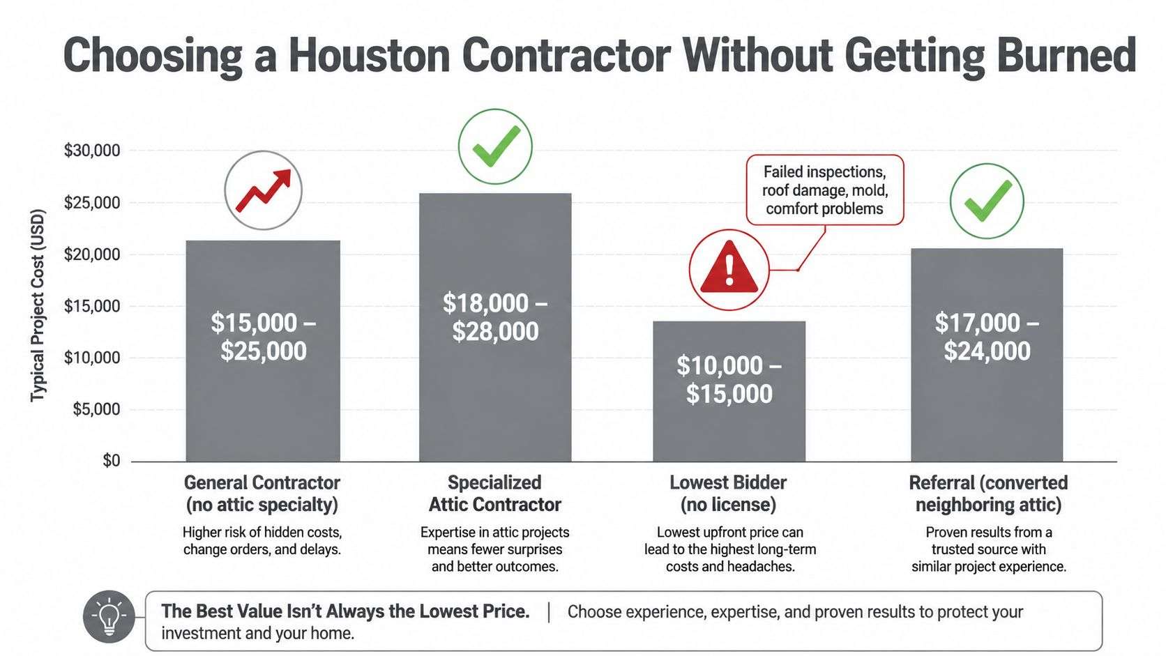 A bar chart comparing project cost ranges for different types of Houston contractors for attic renovations.