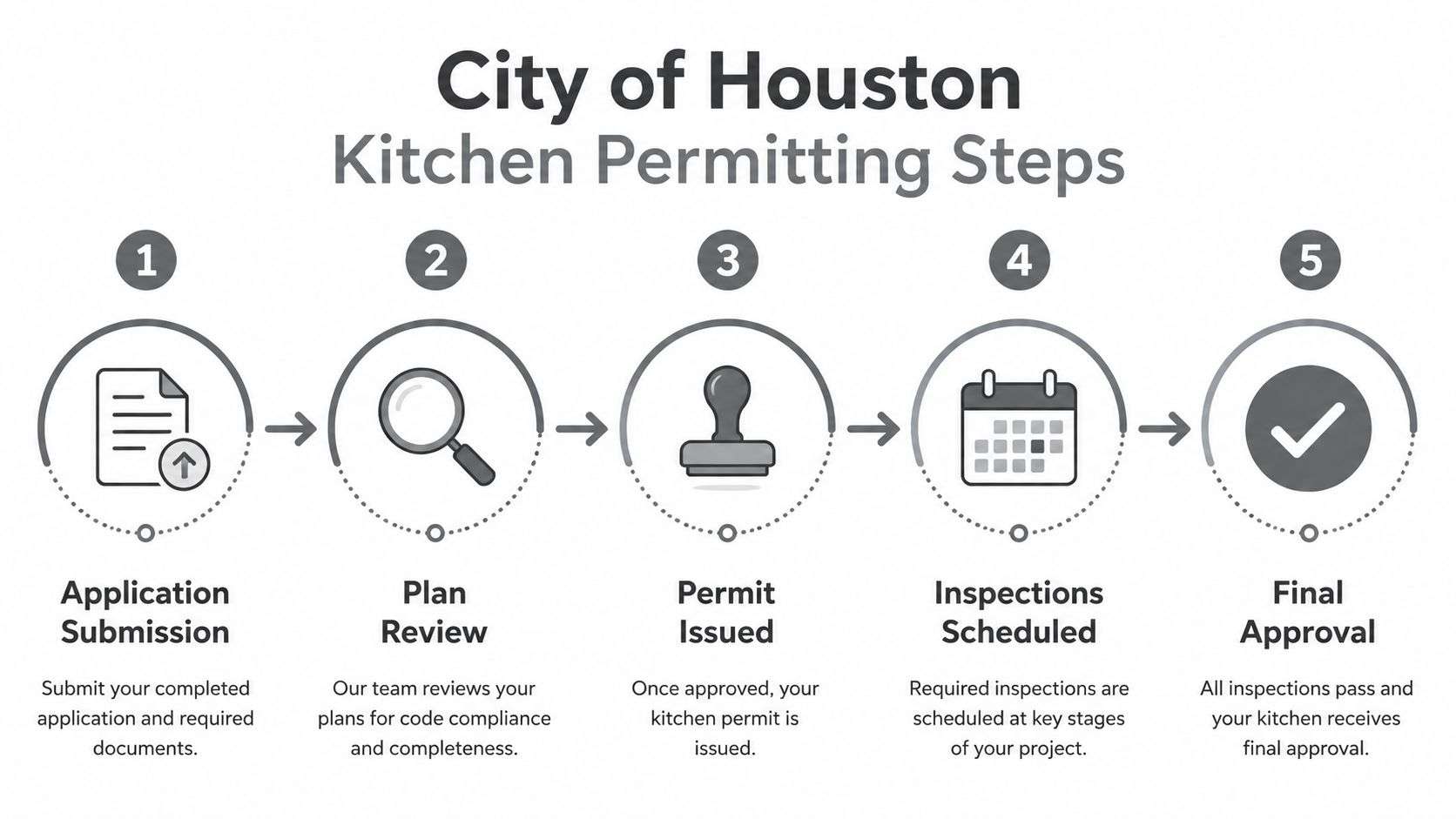 A five-step flowchart illustrating the City of Houston kitchen permitting process from application submission to final approval.