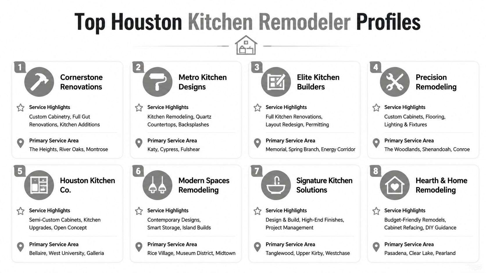 A list of the top eight professional kitchen remodeling companies serving the greater Houston, Texas area.