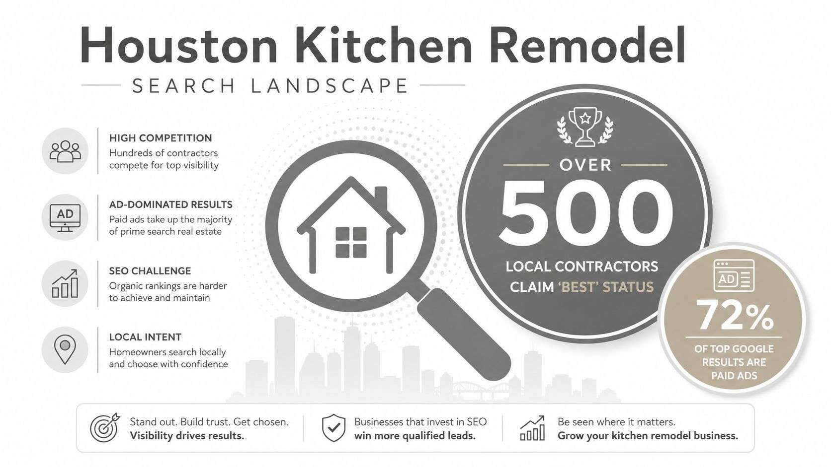 An infographic showing the competitive landscape of the Houston kitchen remodel market and search engine optimization trends.