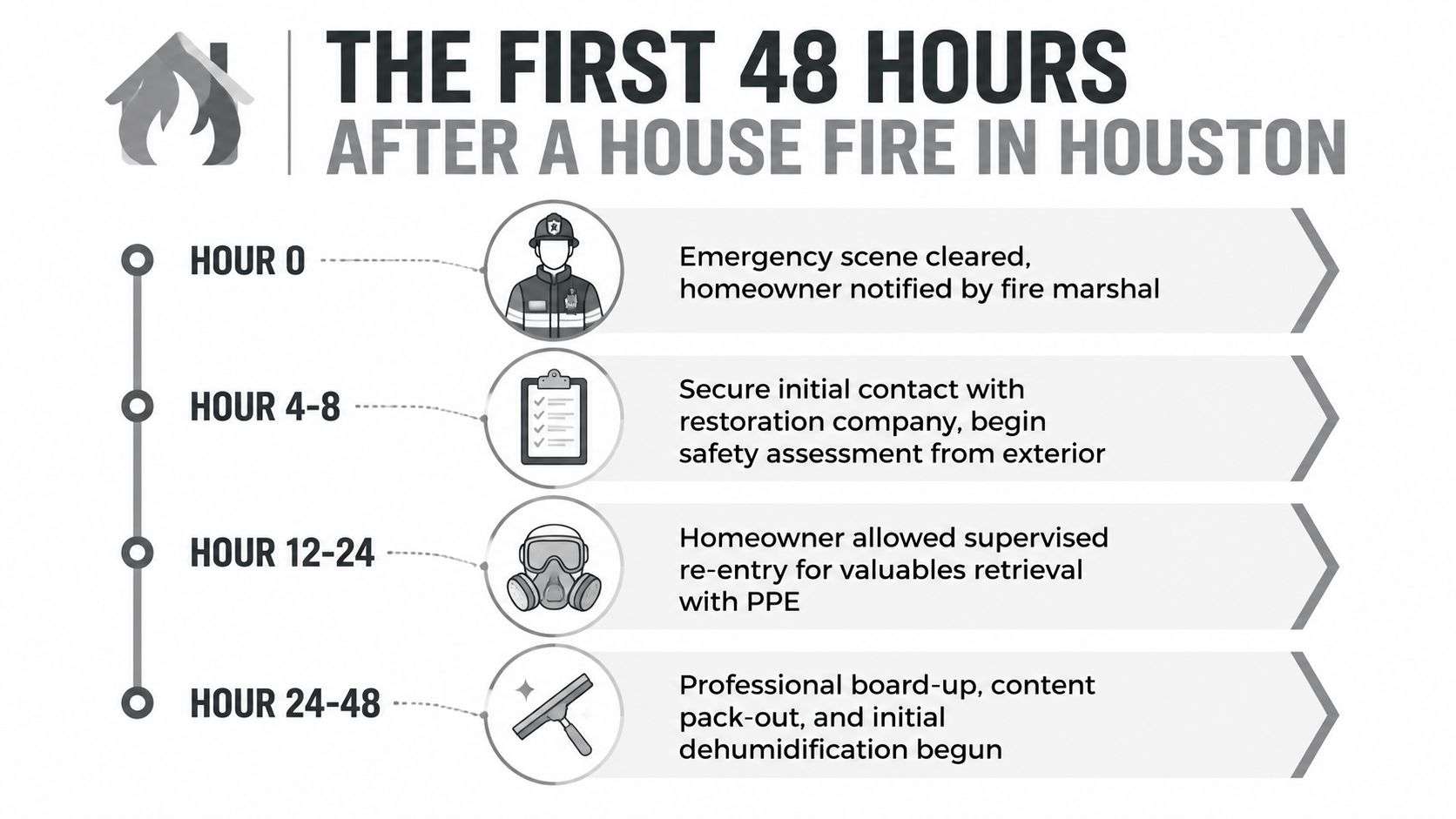 fire damage restoration houston fire timeline Fire Damage Restoration Houston: A Recovery Guide At dawn, a homeowner in the Heights steps toward a bungalow that looked ordinary the night before. Now the windows are black, soot stains run across the siding, and smoke is still leaking from the eaves. The fire department has left, but the emergency hasn't. Firefighting water is moving through the floors, wet insulation is holding odor, and the next Houston storm could turn an already serious loss into a larger rebuild. An infographic showing a timeline of steps taken after a house fire in Houston, Texas.