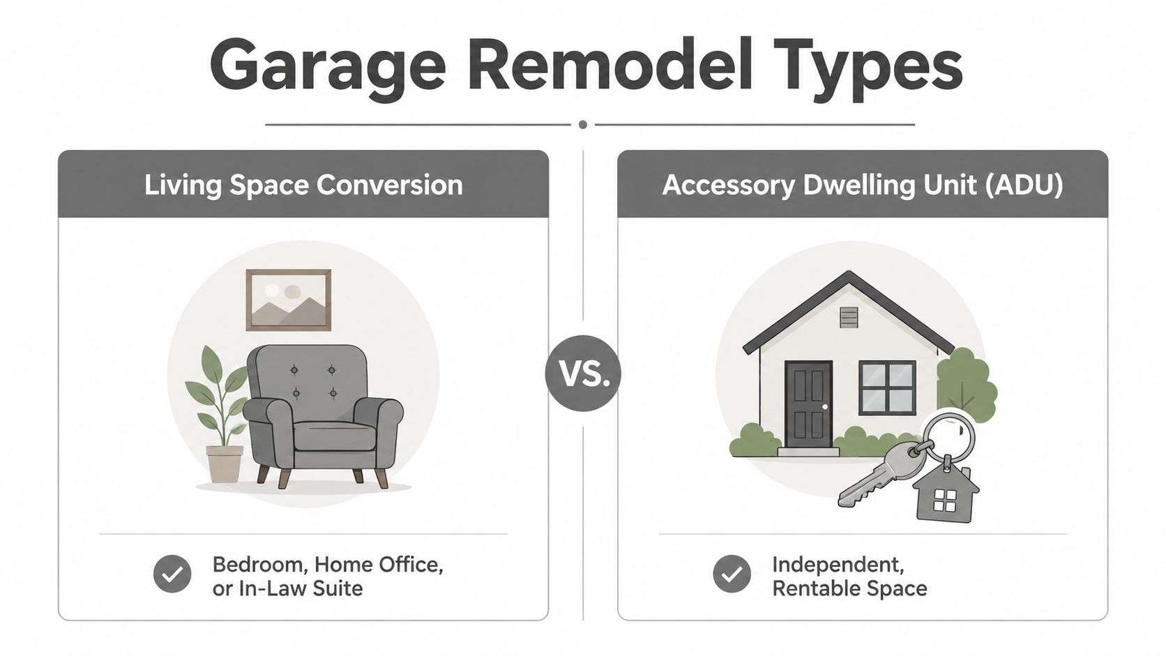 A comparison chart showing the differences between a living space garage conversion and an accessory dwelling unit.