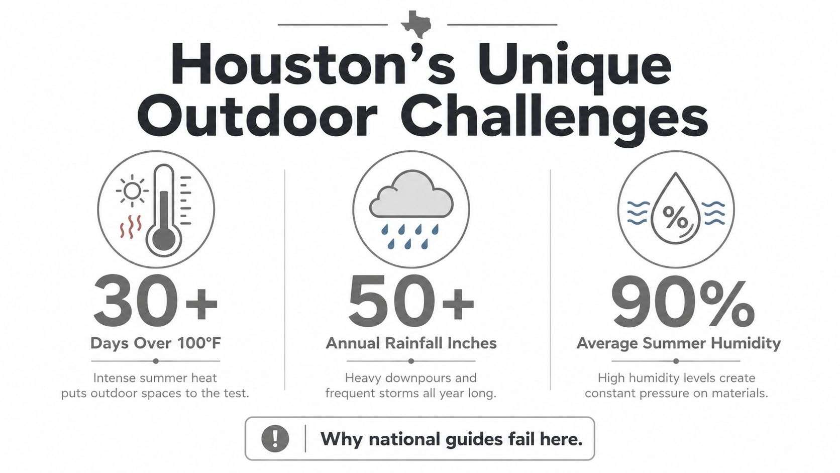 outdoor living spaces houston climate challenges Outdoor Living Spaces Houston: A Local Planning Guide You can spot the problem before a contractor ever shows up. The yard looks fine from the kitchen window, but the patio bakes in the afternoon, the drain line keeps leaving a damp edge near the slab, and the pergola that looked crisp in spring already feels tired after one Gulf Coast summer. In Houston, outdoor living spaces aren't just about style, they're about whether the space can handle heat, humidity, runoff, and wind without turning into a maintenance project. An infographic detailing Houston's challenging climate for outdoor living, featuring high heat, rainfall, and summer humidity levels.