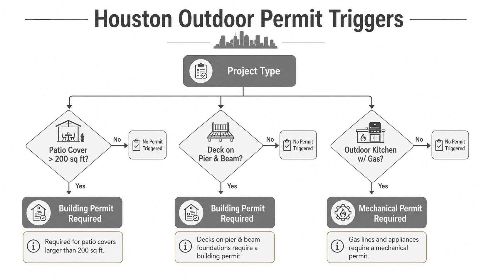 outdoor living spaces houston permit triggers Outdoor Living Spaces Houston: A Local Planning Guide You can spot the problem before a contractor ever shows up. The yard looks fine from the kitchen window, but the patio bakes in the afternoon, the drain line keeps leaving a damp edge near the slab, and the pergola that looked crisp in spring already feels tired after one Gulf Coast summer. In Houston, outdoor living spaces aren't just about style, they're about whether the space can handle heat, humidity, runoff, and wind without turning into a maintenance project. A flowchart titled Houston Outdoor Permit Triggers showing when permits are required for patio covers, decks, and kitchens.