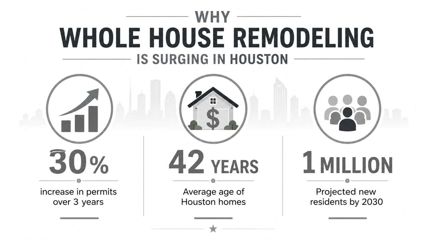 An infographic titled Why Whole House Remodeling is Surging in Houston illustrating housing trends and growth statistics.