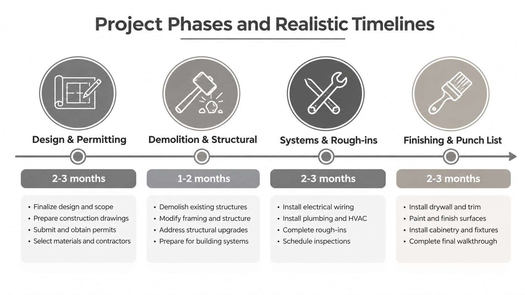 An infographic detailing the four main phases and realistic timelines for a whole house remodeling project.