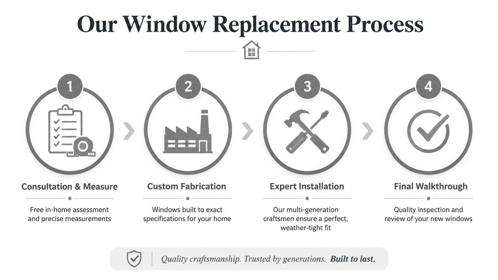 window replacement cypress tx window process Window Replacement Cypress TX: Local Guide A typical full-home window replacement in Cypress ranges from $3,000 to $18,000 or more, and proper sealing against heat and humidity matters more than the window style. In Texas homes, replacing single-pane windows with ENERGY STAR-certified units can reduce cooling costs by 20% to 30% during demanding summer conditions, according to Texas window replacement energy guidance. A four-step infographic illustrating the window replacement process, from initial consultation to final inspection.
